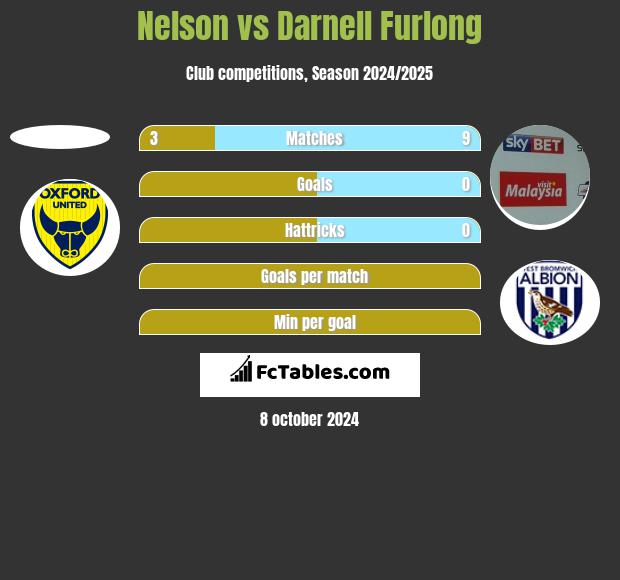 Nelson vs Darnell Furlong h2h player stats