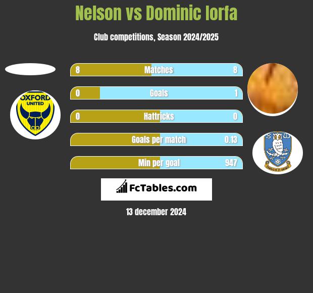 Nelson vs Dominic Iorfa h2h player stats