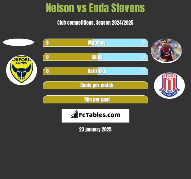 Nelson vs Enda Stevens h2h player stats