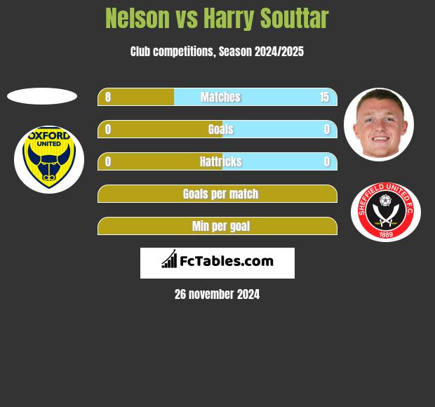 Nelson vs Harry Souttar h2h player stats