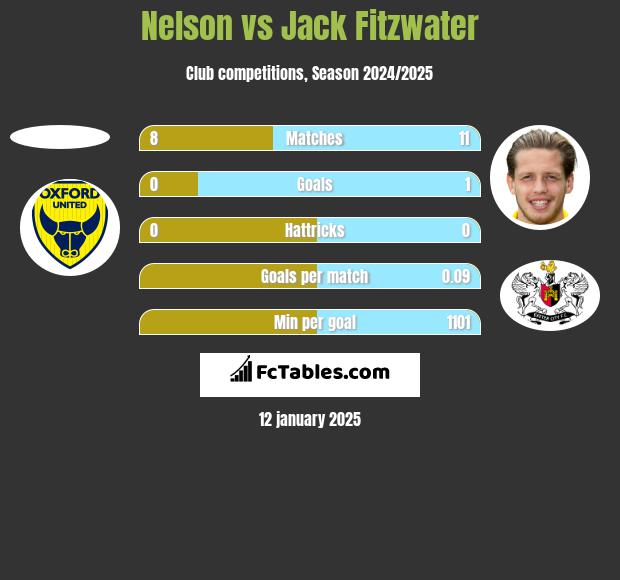 Nelson vs Jack Fitzwater h2h player stats