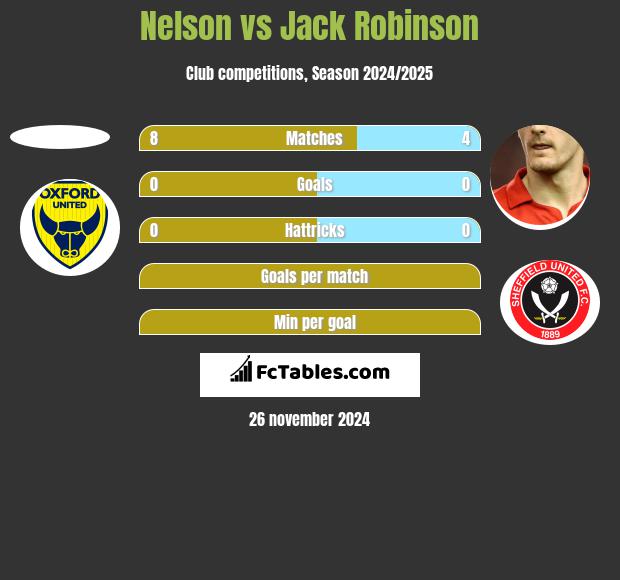 Nelson vs Jack Robinson h2h player stats