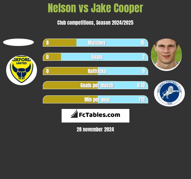 Nelson vs Jake Cooper h2h player stats