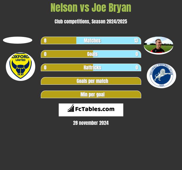 Nelson vs Joe Bryan h2h player stats