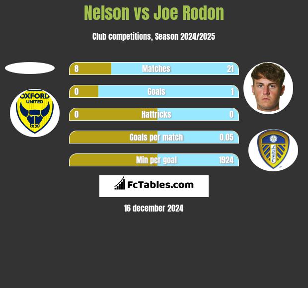 Nelson vs Joe Rodon h2h player stats