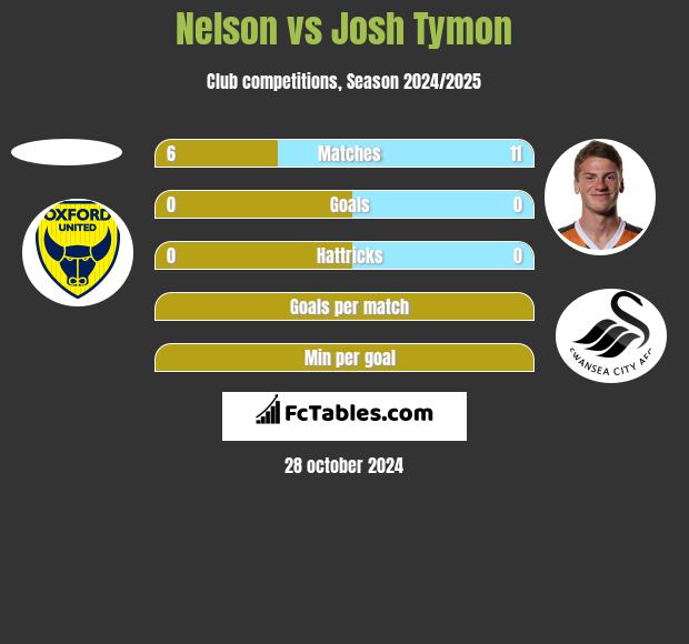 Nelson vs Josh Tymon h2h player stats