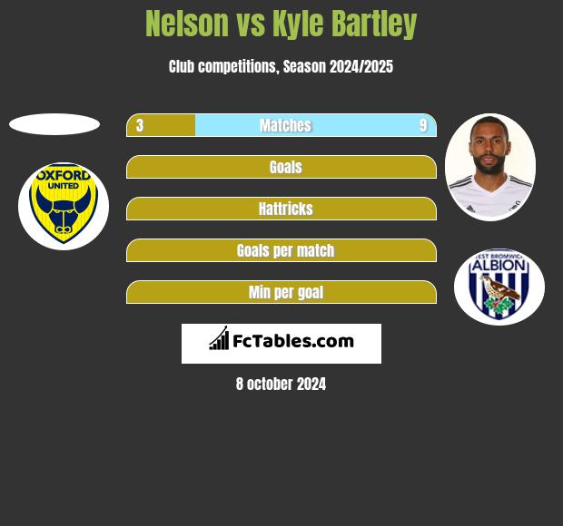 Nelson vs Kyle Bartley h2h player stats