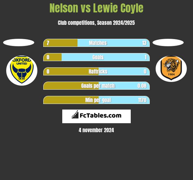 Nelson vs Lewie Coyle h2h player stats