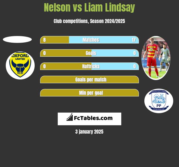 Nelson vs Liam Lindsay h2h player stats