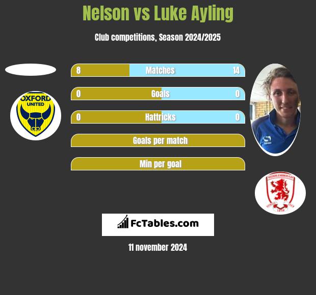 Nelson vs Luke Ayling h2h player stats