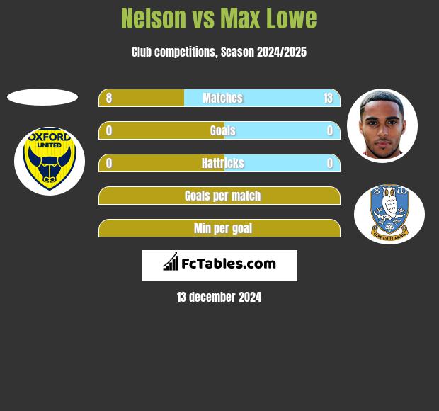 Nelson vs Max Lowe h2h player stats