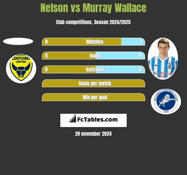 Nelson vs Murray Wallace h2h player stats