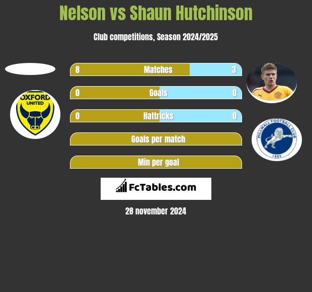 Nelson vs Shaun Hutchinson h2h player stats