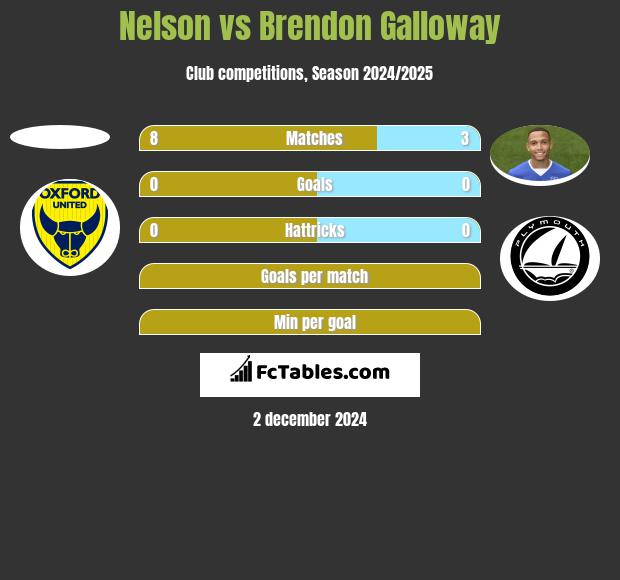 Nelson vs Brendon Galloway h2h player stats