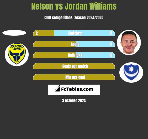 Nelson vs Jordan Williams h2h player stats