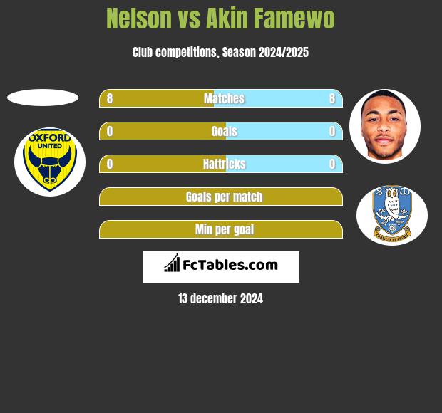 Nelson vs Akin Famewo h2h player stats