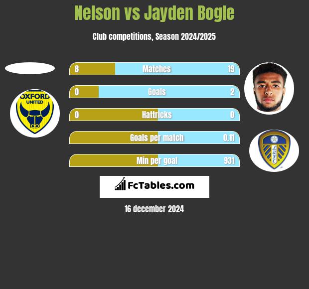 Nelson vs Jayden Bogle h2h player stats