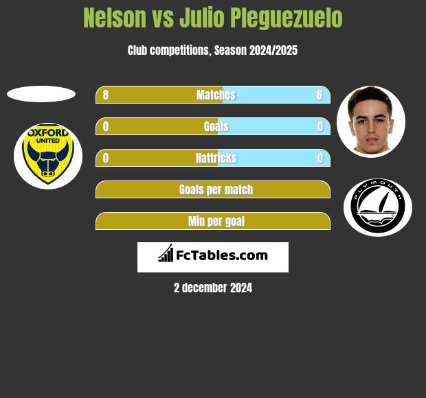 Nelson vs Julio Pleguezuelo h2h player stats