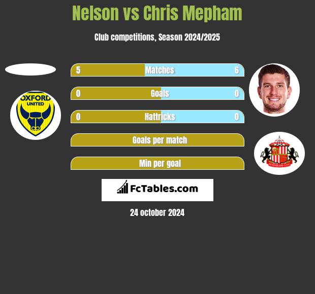 Nelson vs Chris Mepham h2h player stats