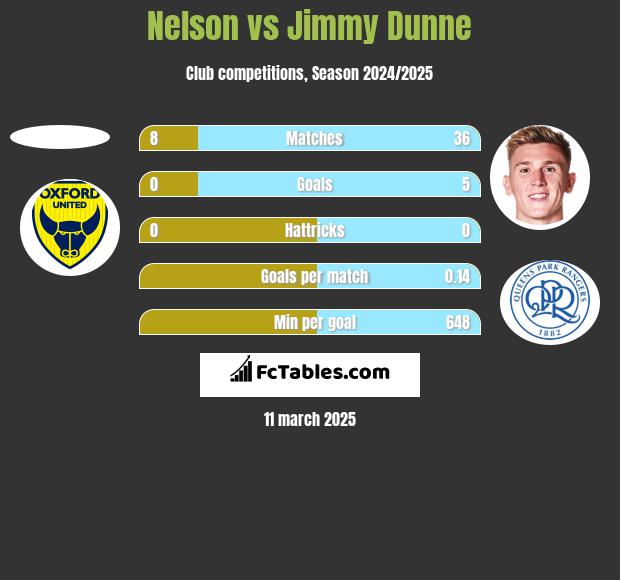 Nelson vs Jimmy Dunne h2h player stats