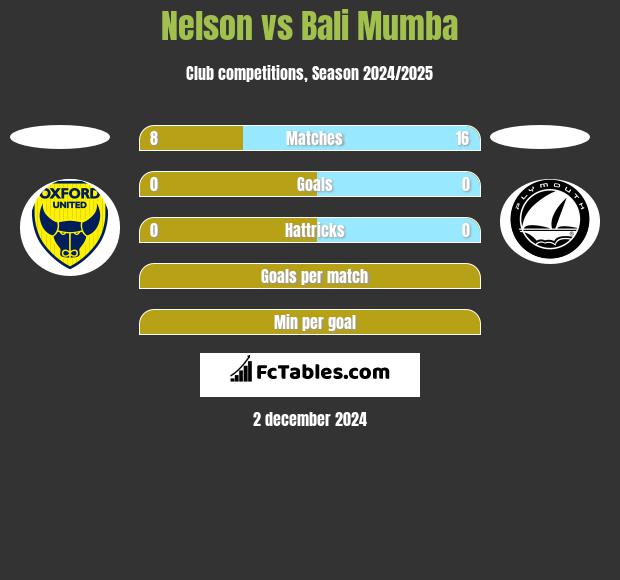 Nelson vs Bali Mumba h2h player stats