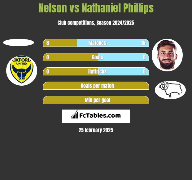 Nelson vs Nathaniel Phillips h2h player stats