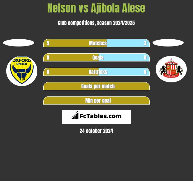 Nelson vs Ajibola Alese h2h player stats