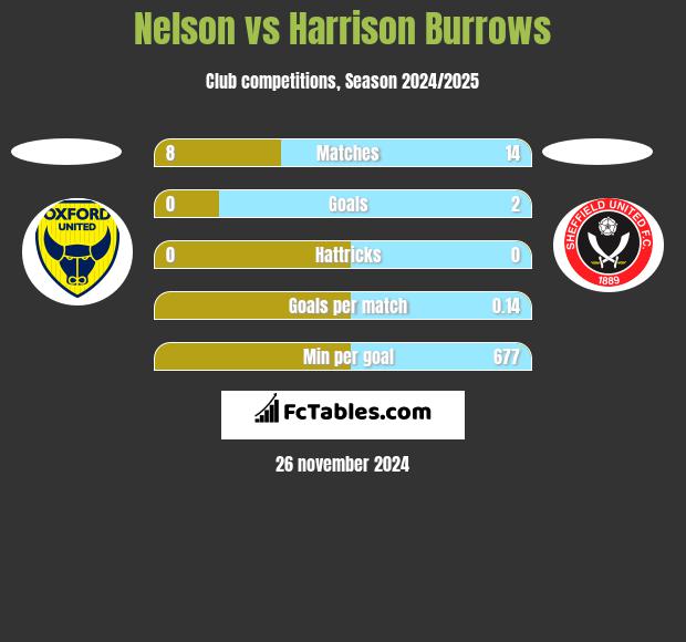 Nelson vs Harrison Burrows h2h player stats