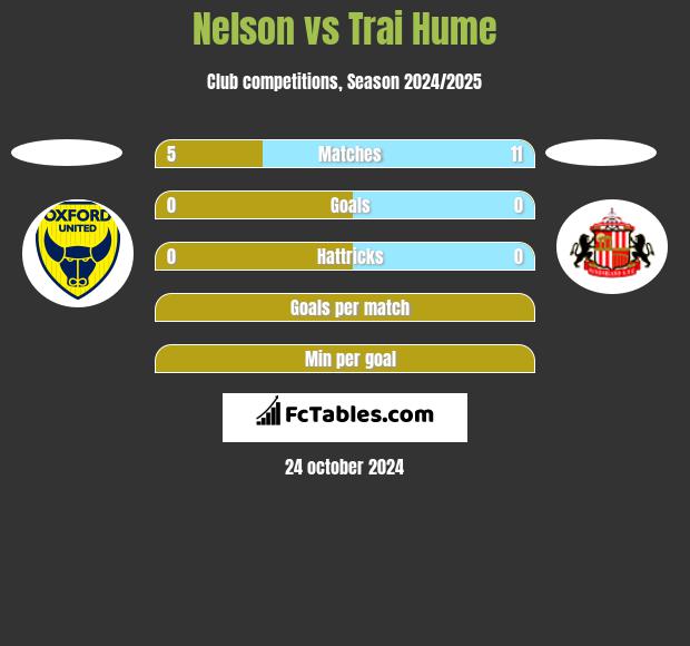 Nelson vs Trai Hume h2h player stats