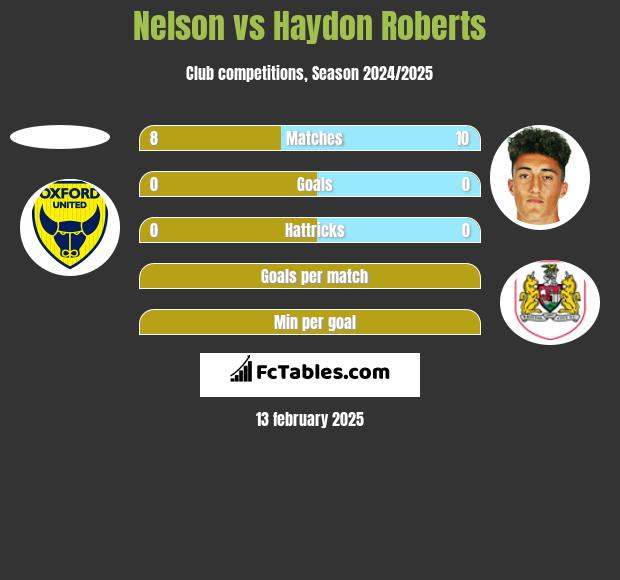 Nelson vs Haydon Roberts h2h player stats