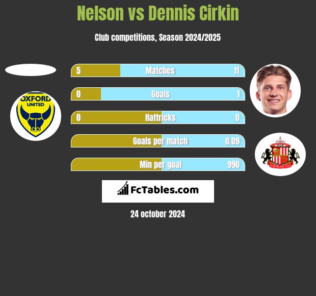 Nelson vs Dennis Cirkin h2h player stats