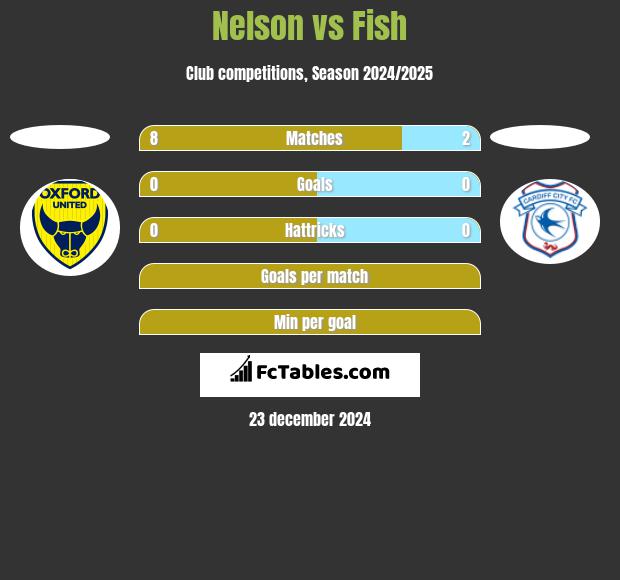 Nelson vs Fish h2h player stats