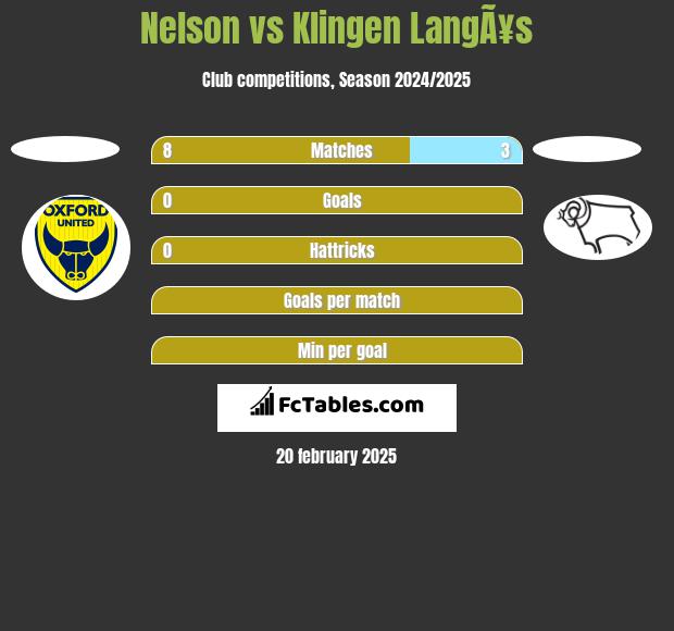 Nelson vs Klingen LangÃ¥s h2h player stats