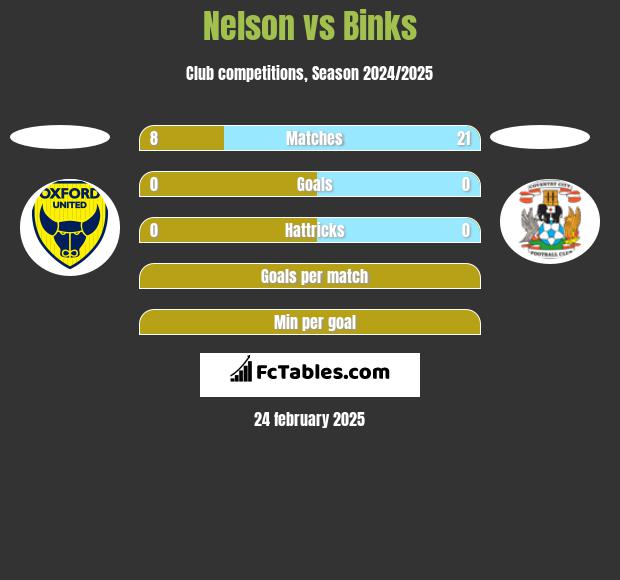 Nelson vs Binks h2h player stats