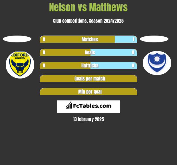 Nelson vs Matthews h2h player stats