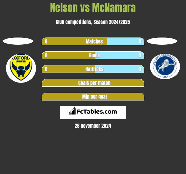 Nelson vs McNamara h2h player stats