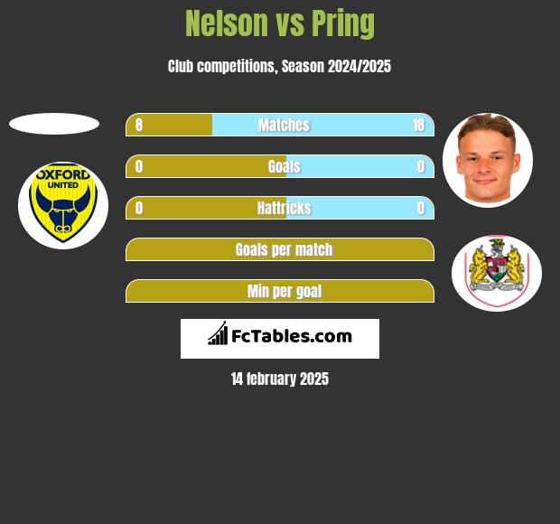 Nelson vs Pring h2h player stats