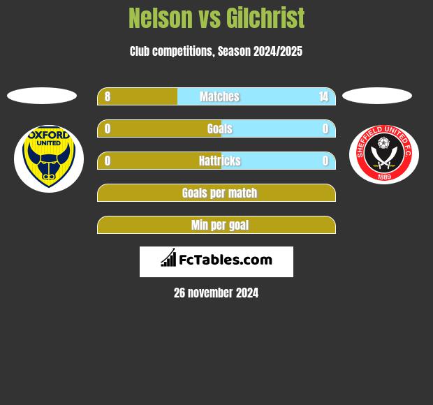 Nelson vs Gilchrist h2h player stats