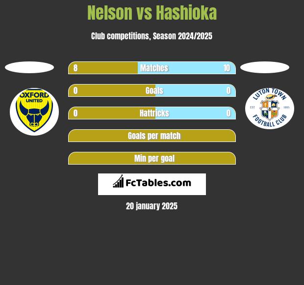 Nelson vs Hashioka h2h player stats