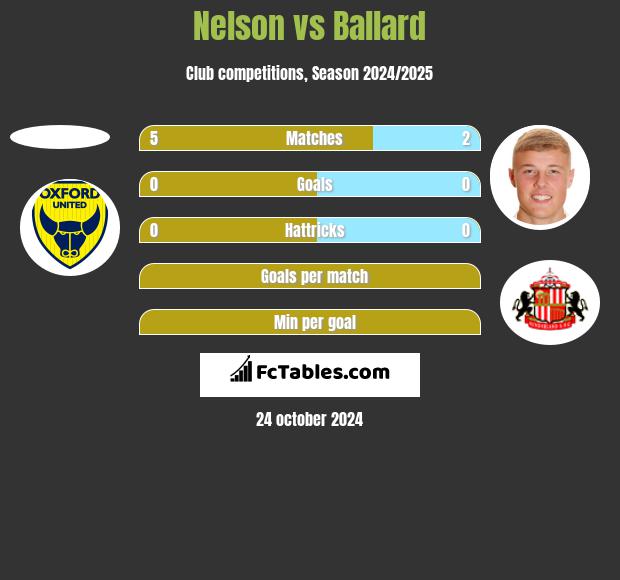 Nelson vs Ballard h2h player stats