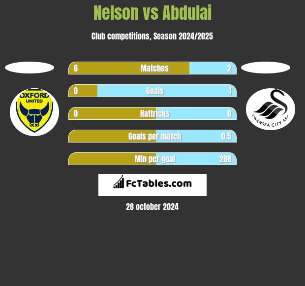 Nelson vs Abdulai h2h player stats