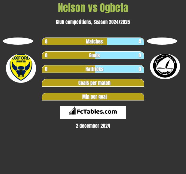 Nelson vs Ogbeta h2h player stats