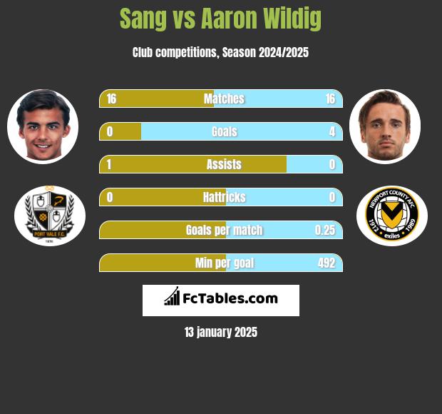 Sang vs Aaron Wildig h2h player stats