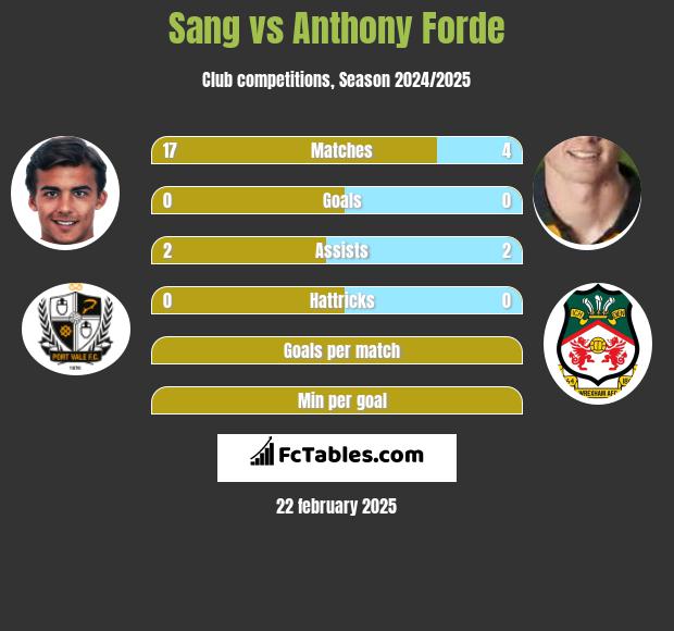 Sang vs Anthony Forde h2h player stats