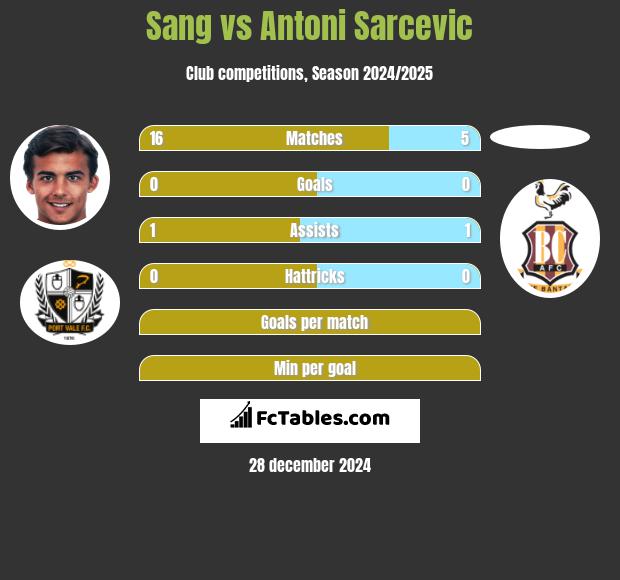 Sang vs Antoni Sarcevic h2h player stats