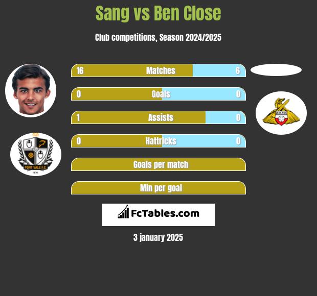 Sang vs Ben Close h2h player stats