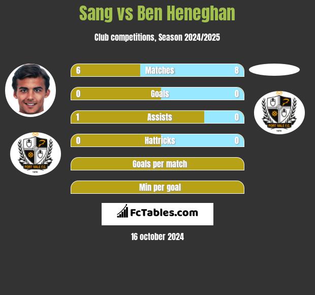 Sang vs Ben Heneghan h2h player stats