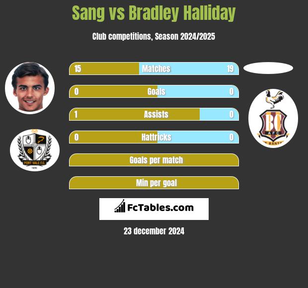 Sang vs Bradley Halliday h2h player stats