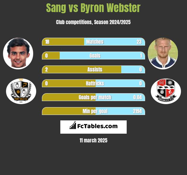 Sang vs Byron Webster h2h player stats