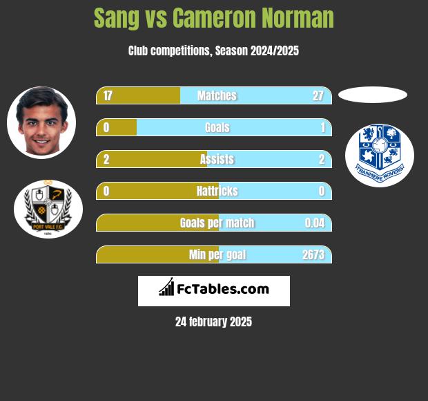 Sang vs Cameron Norman h2h player stats